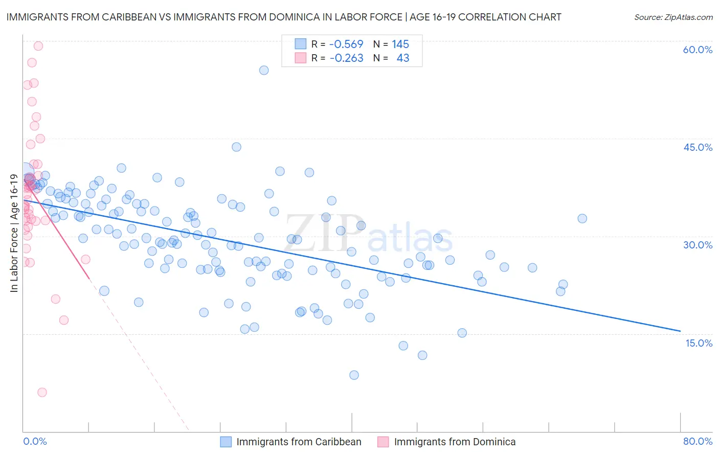 Immigrants from Caribbean vs Immigrants from Dominica In Labor Force | Age 16-19