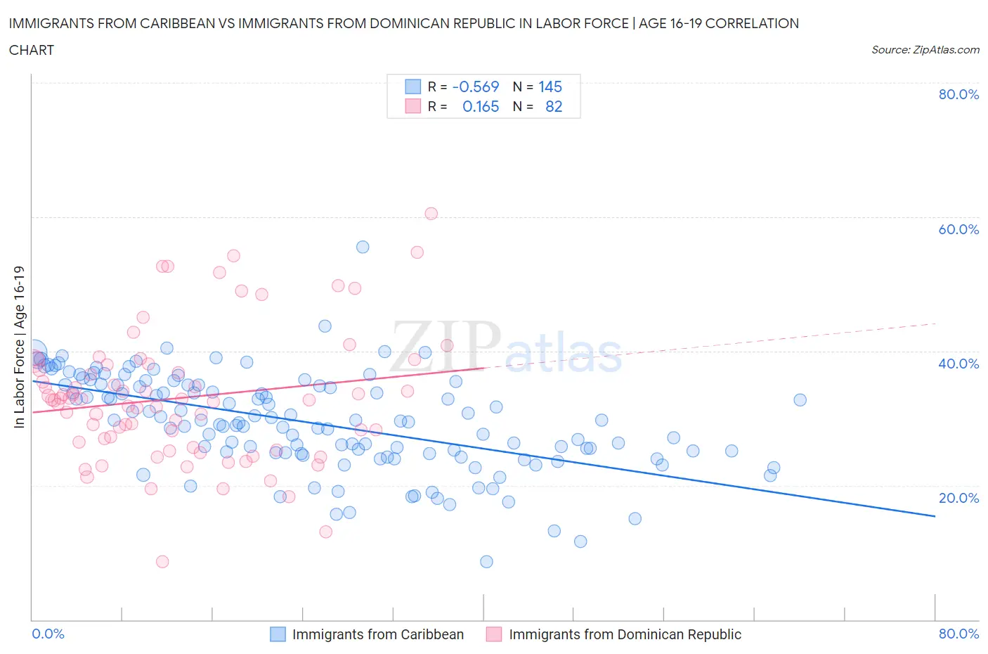 Immigrants from Caribbean vs Immigrants from Dominican Republic In Labor Force | Age 16-19