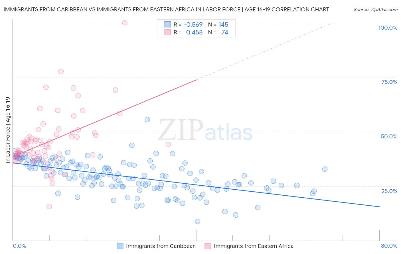 Immigrants from Caribbean vs Immigrants from Eastern Africa In Labor Force | Age 16-19