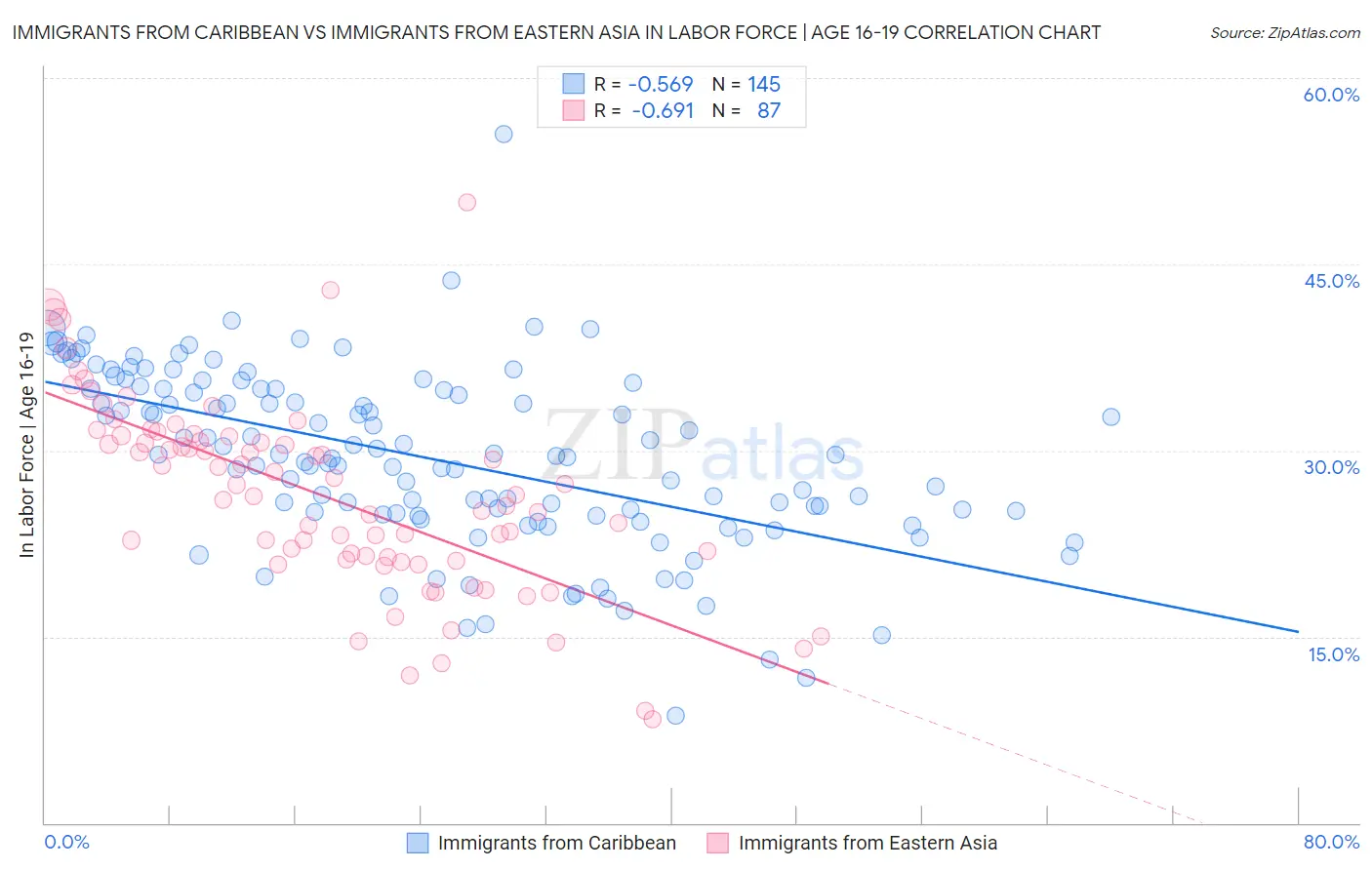 Immigrants from Caribbean vs Immigrants from Eastern Asia In Labor Force | Age 16-19