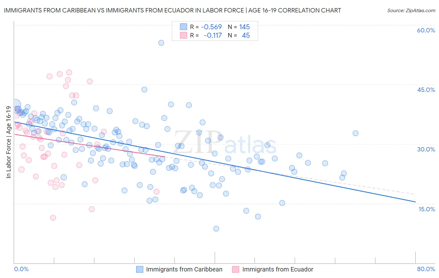 Immigrants from Caribbean vs Immigrants from Ecuador In Labor Force | Age 16-19