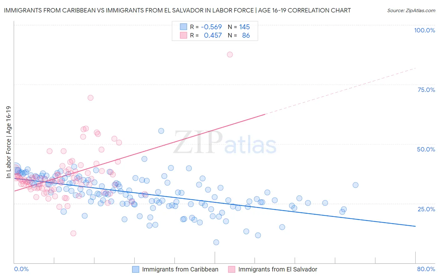 Immigrants from Caribbean vs Immigrants from El Salvador In Labor Force | Age 16-19