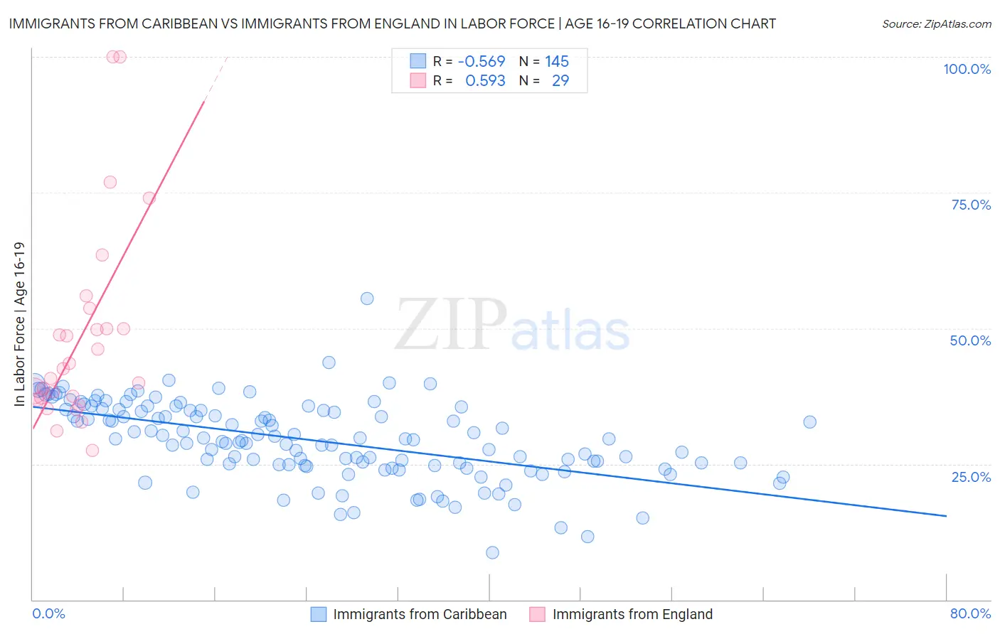 Immigrants from Caribbean vs Immigrants from England In Labor Force | Age 16-19