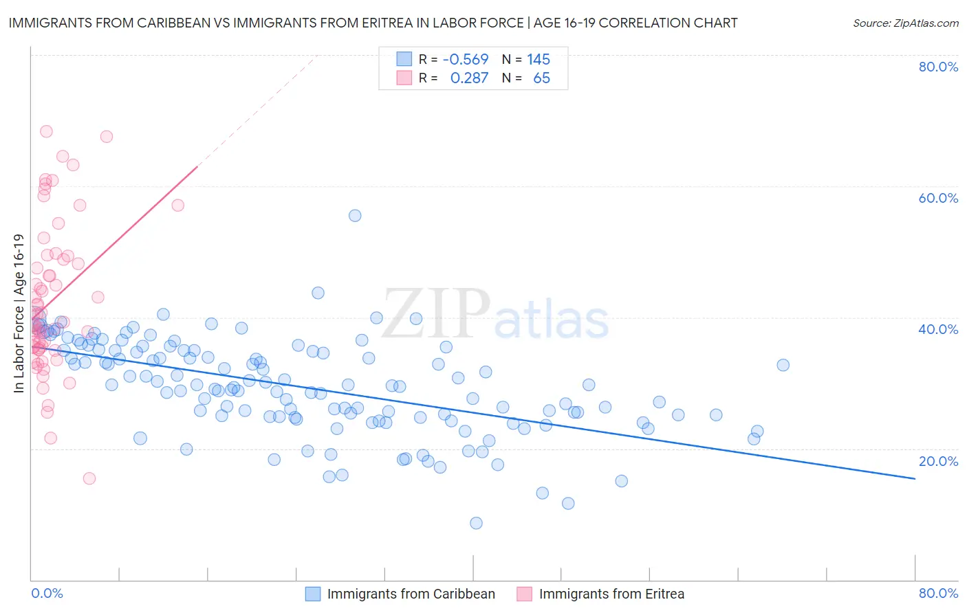Immigrants from Caribbean vs Immigrants from Eritrea In Labor Force | Age 16-19