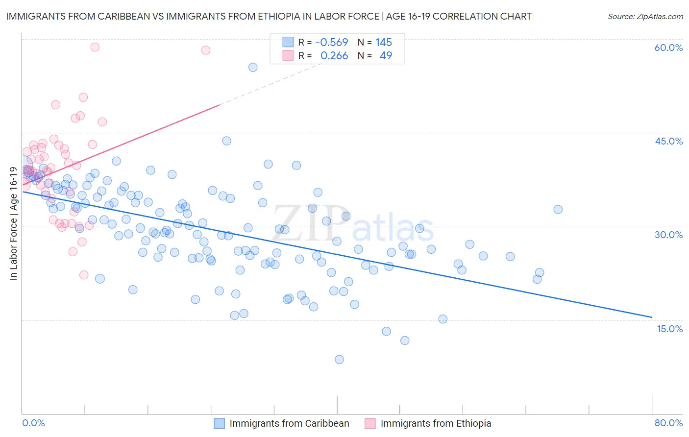 Immigrants from Caribbean vs Immigrants from Ethiopia In Labor Force | Age 16-19