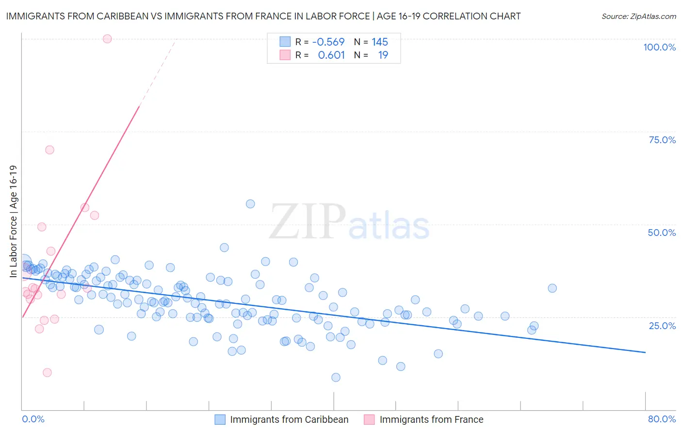 Immigrants from Caribbean vs Immigrants from France In Labor Force | Age 16-19