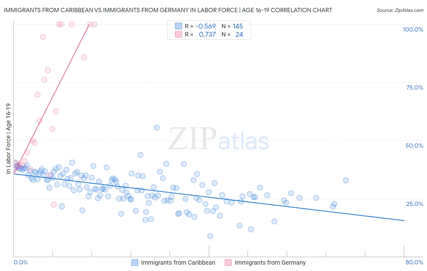 Immigrants from Caribbean vs Immigrants from Germany In Labor Force | Age 16-19