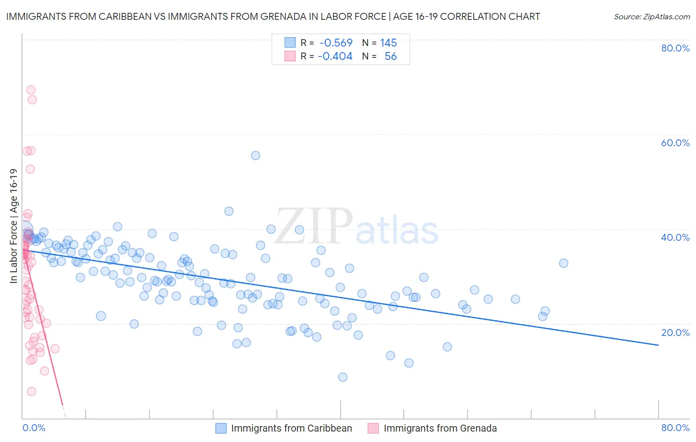 Immigrants from Caribbean vs Immigrants from Grenada In Labor Force | Age 16-19