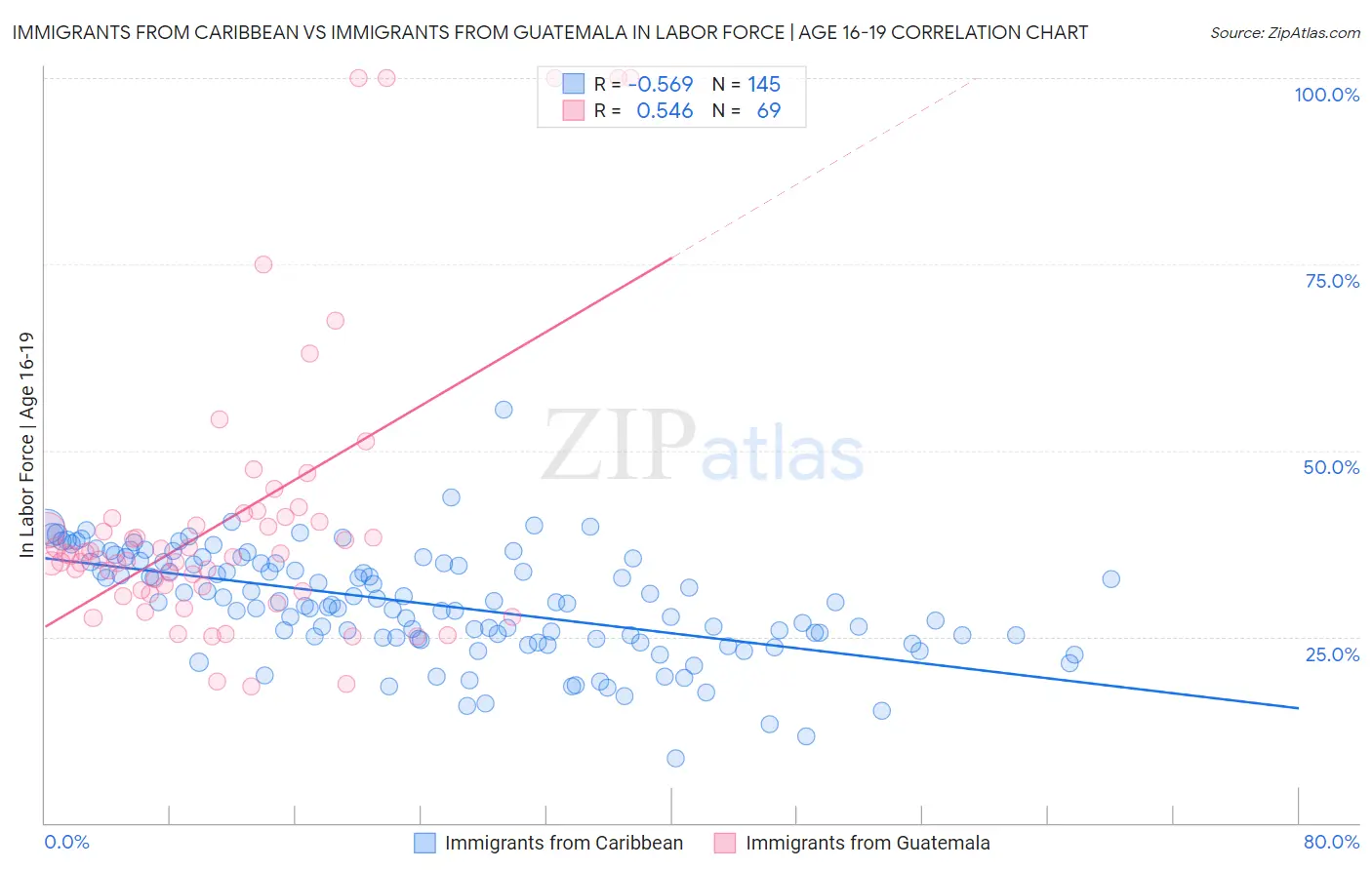 Immigrants from Caribbean vs Immigrants from Guatemala In Labor Force | Age 16-19