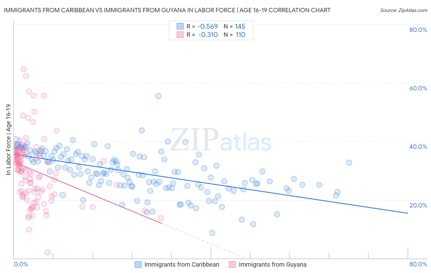 Immigrants from Caribbean vs Immigrants from Guyana In Labor Force | Age 16-19