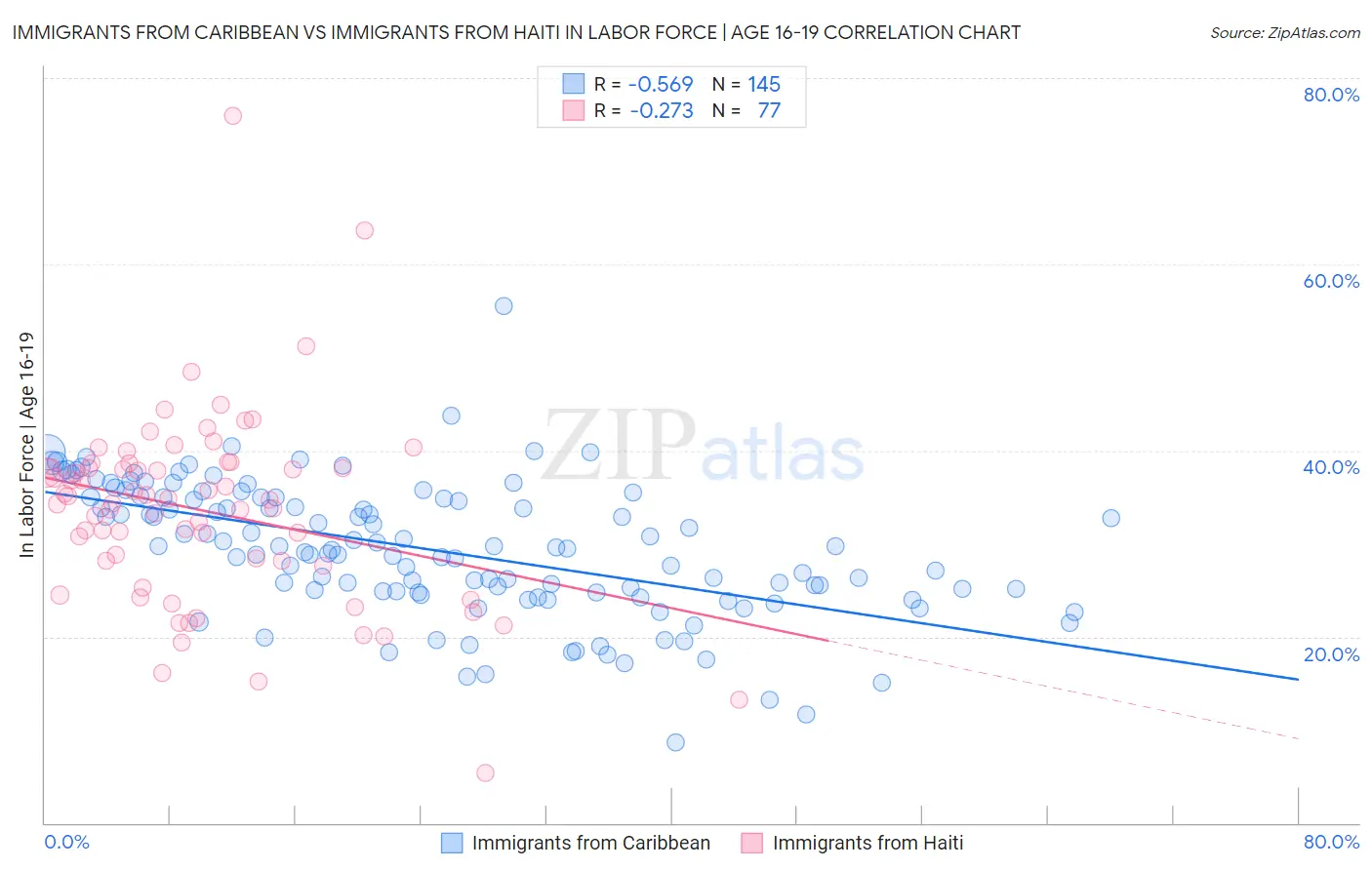 Immigrants from Caribbean vs Immigrants from Haiti In Labor Force | Age 16-19