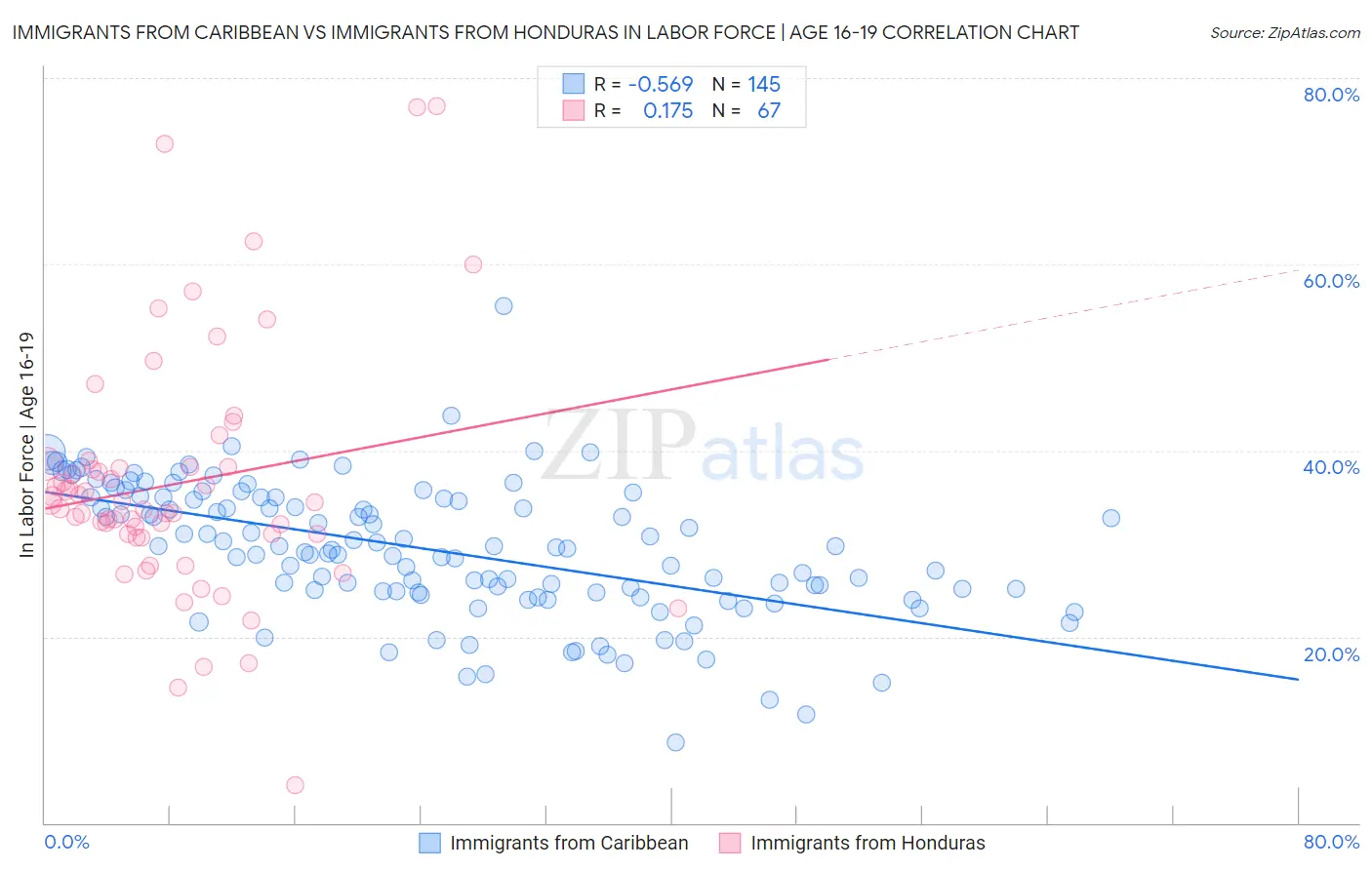 Immigrants from Caribbean vs Immigrants from Honduras In Labor Force | Age 16-19
