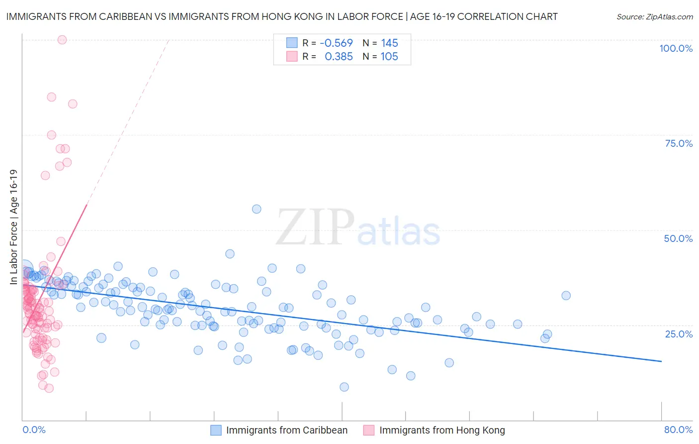 Immigrants from Caribbean vs Immigrants from Hong Kong In Labor Force | Age 16-19