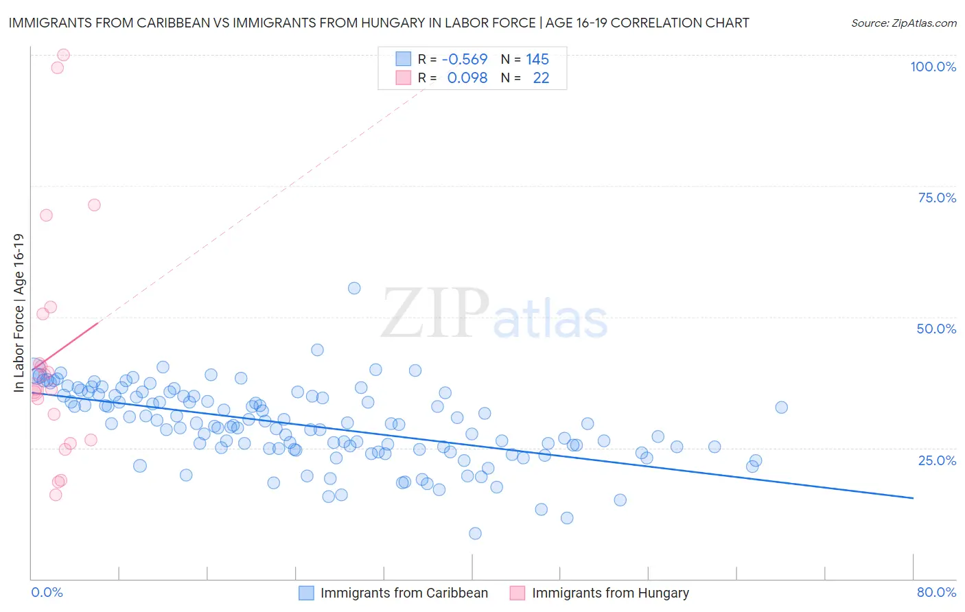 Immigrants from Caribbean vs Immigrants from Hungary In Labor Force | Age 16-19