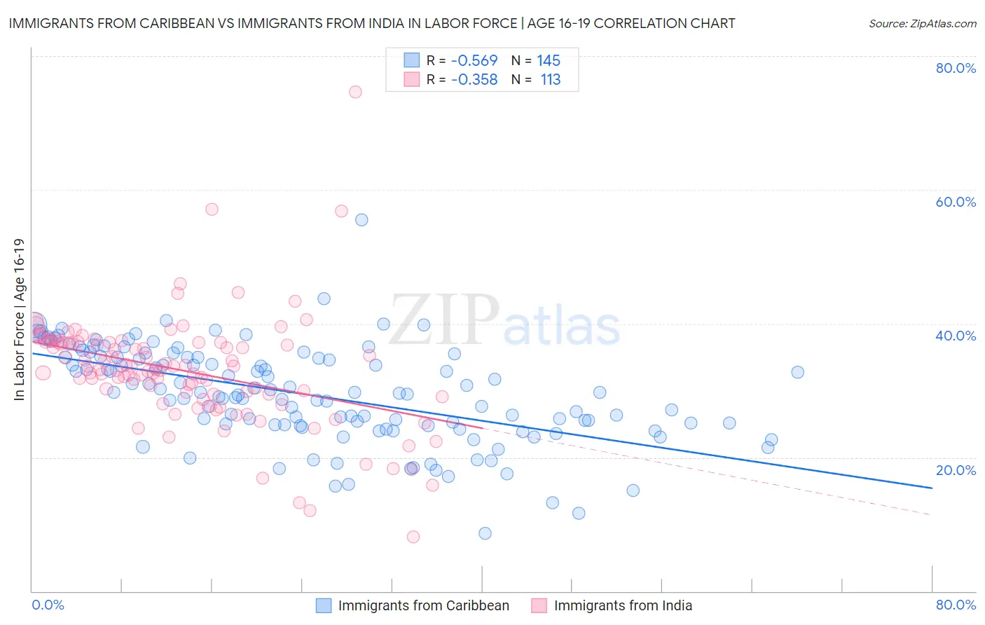 Immigrants from Caribbean vs Immigrants from India In Labor Force | Age 16-19