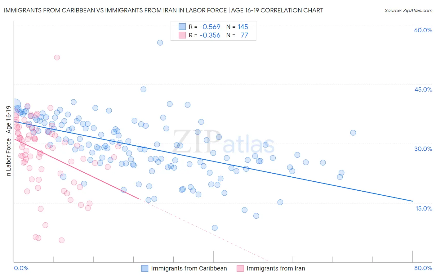 Immigrants from Caribbean vs Immigrants from Iran In Labor Force | Age 16-19
