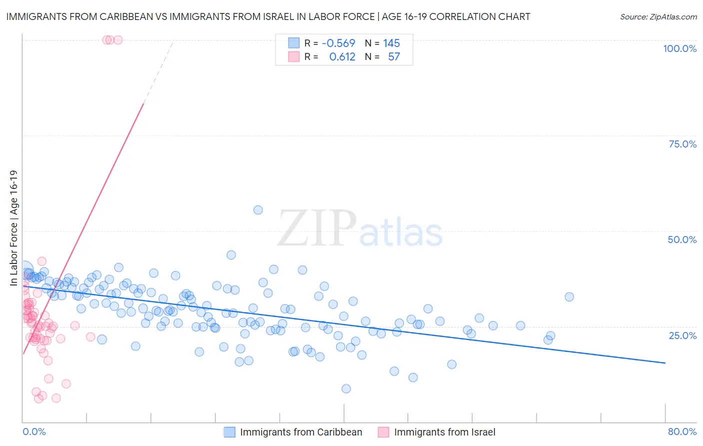Immigrants from Caribbean vs Immigrants from Israel In Labor Force | Age 16-19
