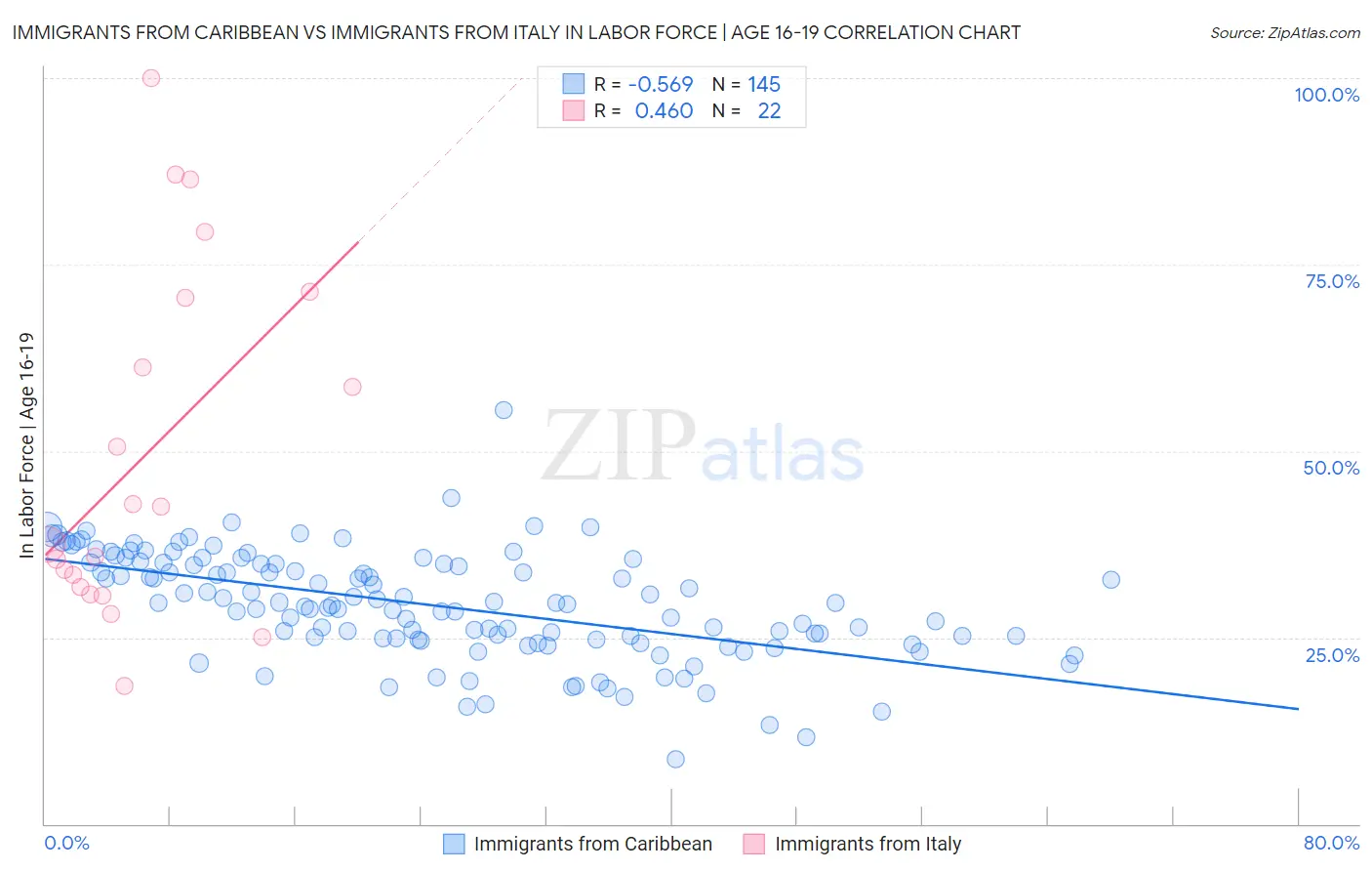 Immigrants from Caribbean vs Immigrants from Italy In Labor Force | Age 16-19