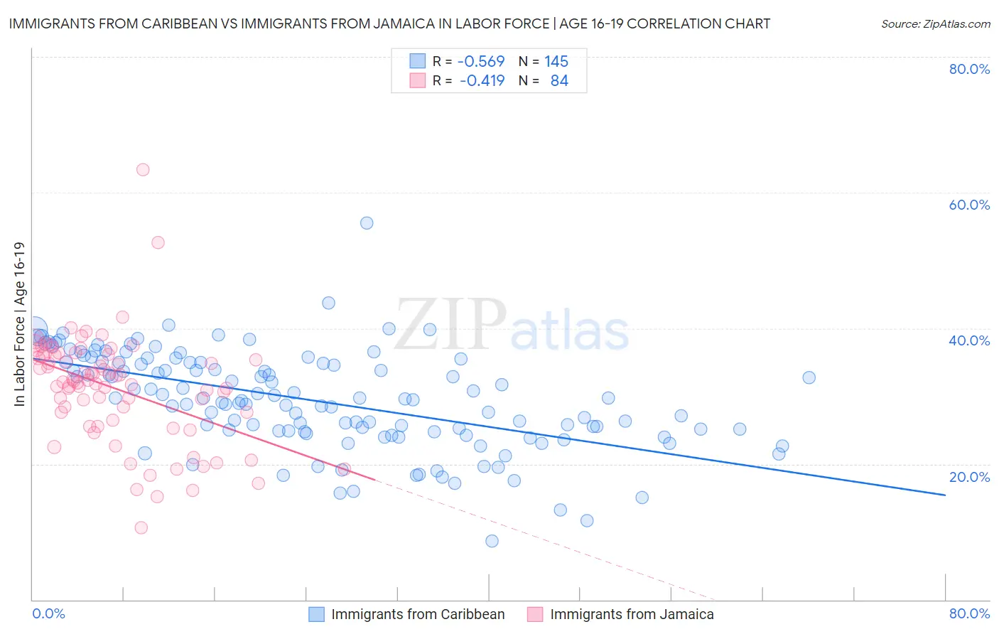 Immigrants from Caribbean vs Immigrants from Jamaica In Labor Force | Age 16-19