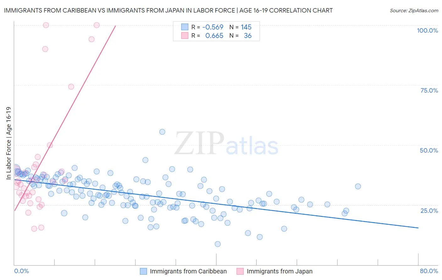 Immigrants from Caribbean vs Immigrants from Japan In Labor Force | Age 16-19