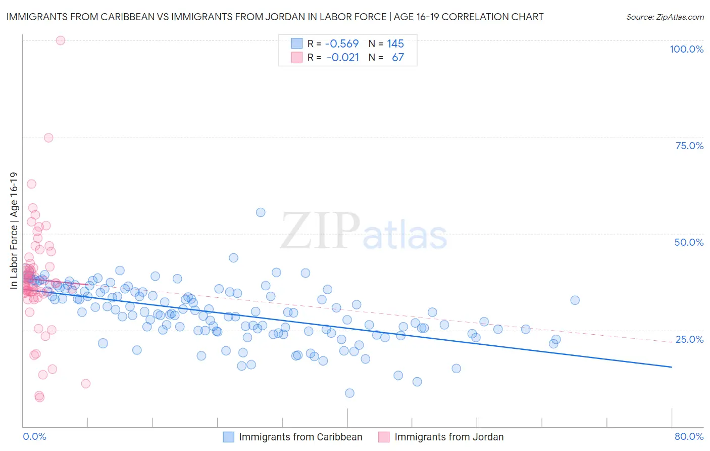 Immigrants from Caribbean vs Immigrants from Jordan In Labor Force | Age 16-19