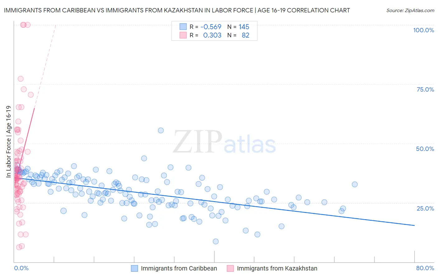 Immigrants from Caribbean vs Immigrants from Kazakhstan In Labor Force | Age 16-19