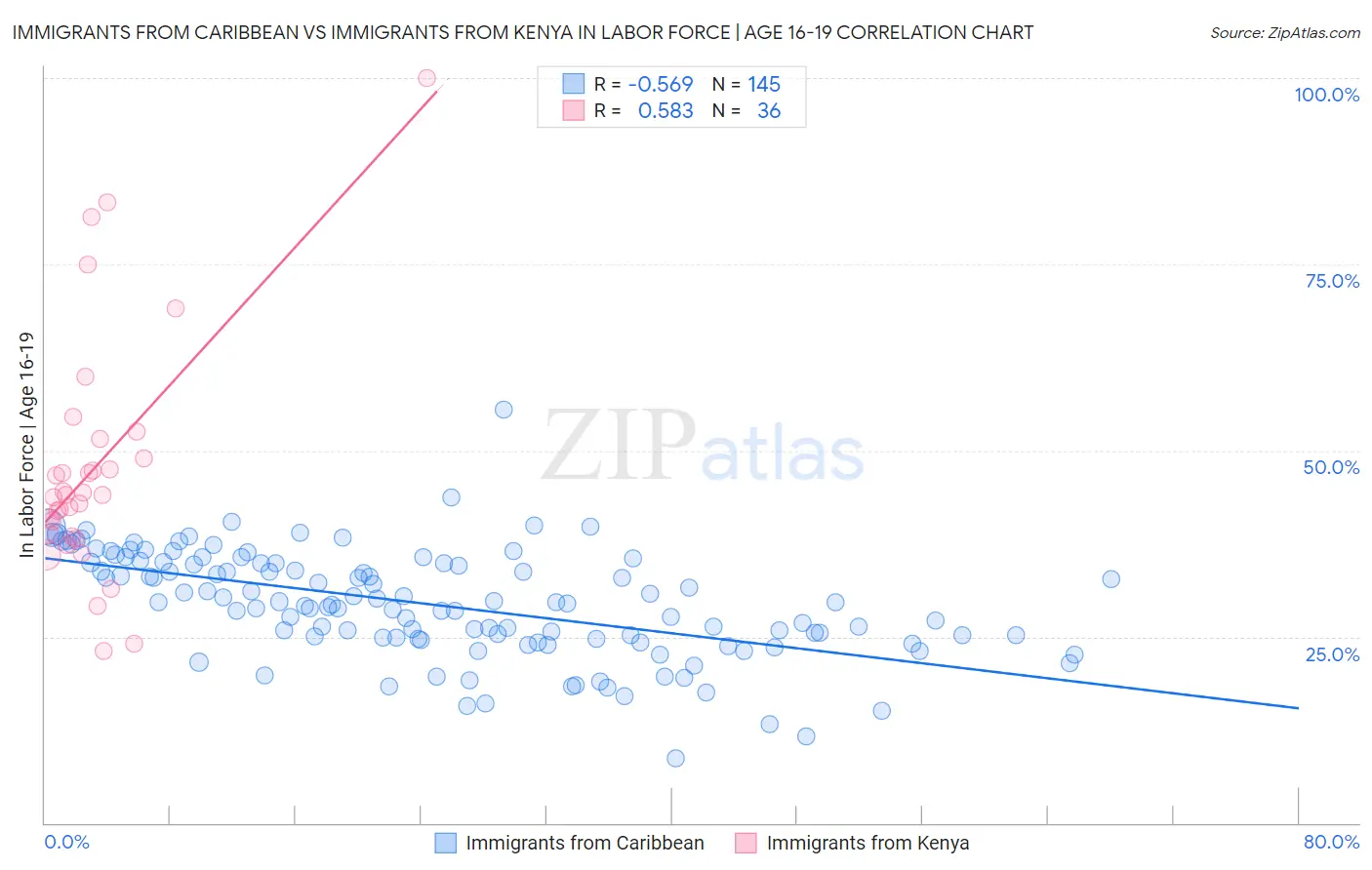 Immigrants from Caribbean vs Immigrants from Kenya In Labor Force | Age 16-19