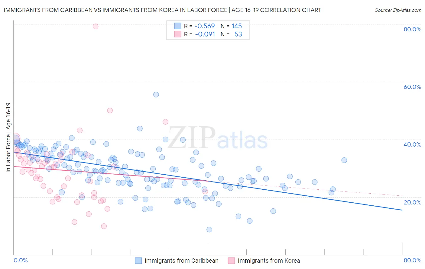 Immigrants from Caribbean vs Immigrants from Korea In Labor Force | Age 16-19