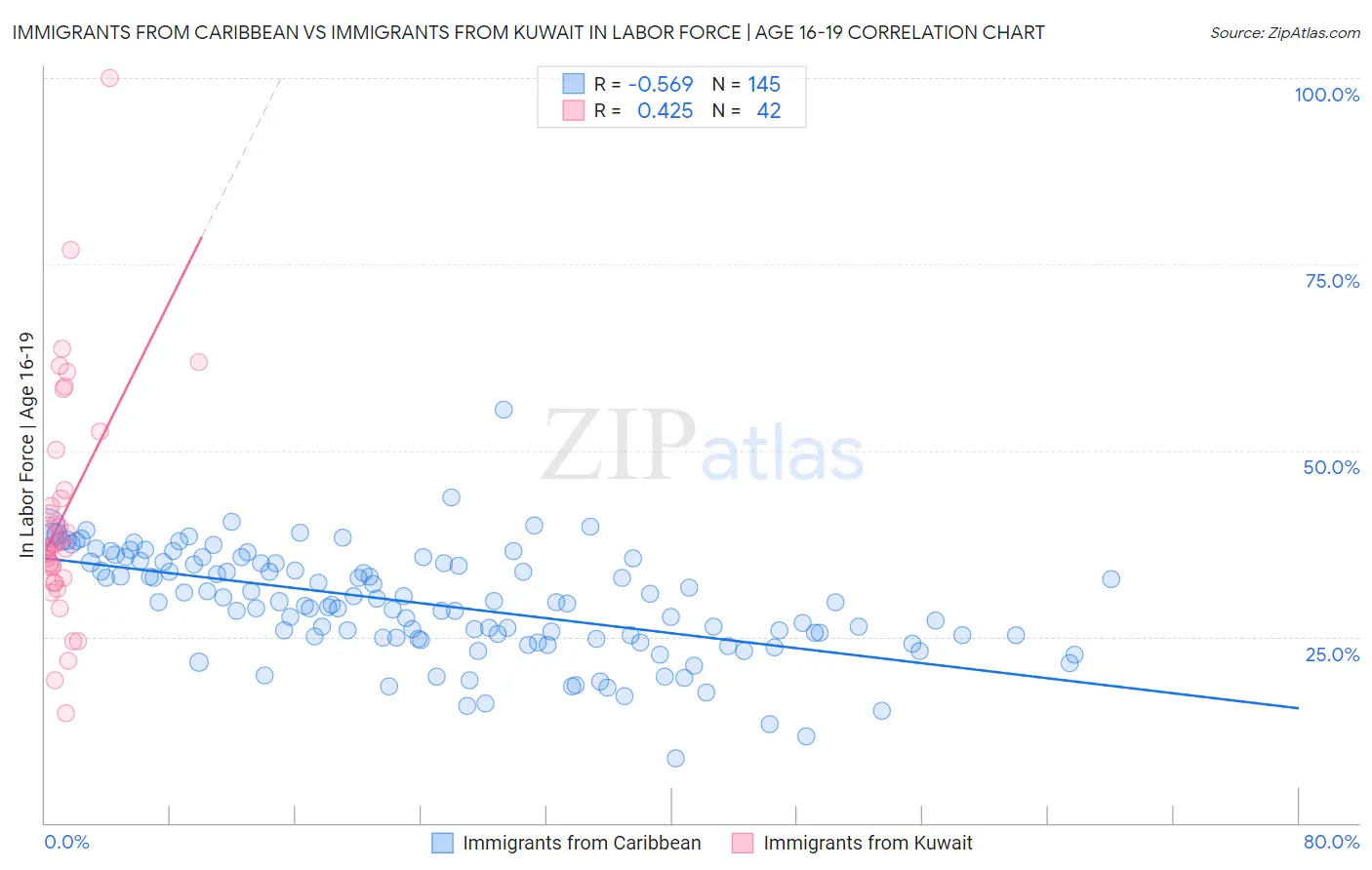 Immigrants from Caribbean vs Immigrants from Kuwait In Labor Force | Age 16-19