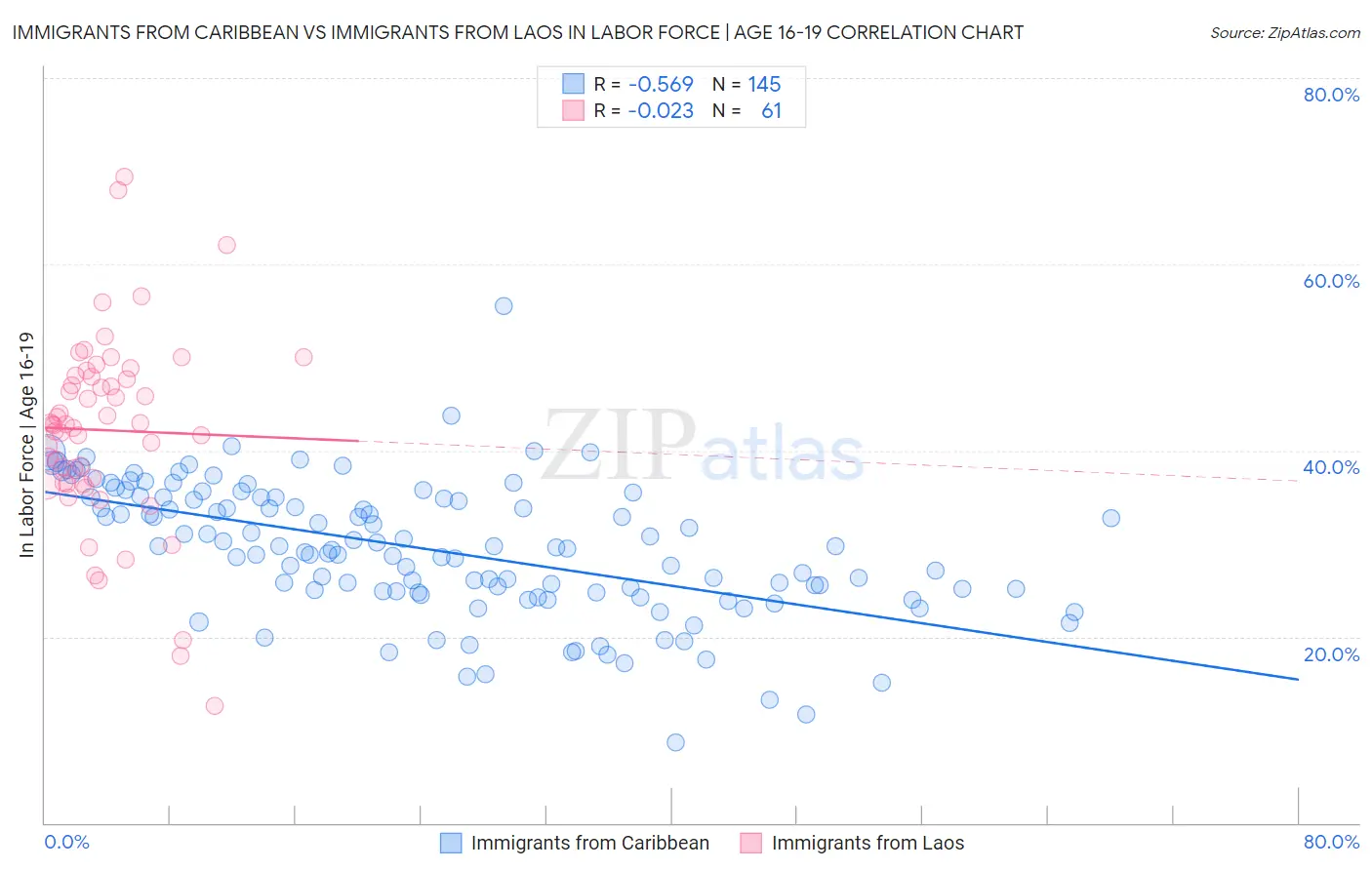 Immigrants from Caribbean vs Immigrants from Laos In Labor Force | Age 16-19