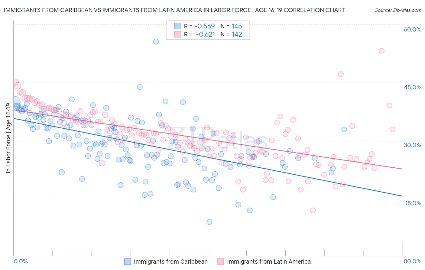 Immigrants from Caribbean vs Immigrants from Latin America In Labor Force | Age 16-19