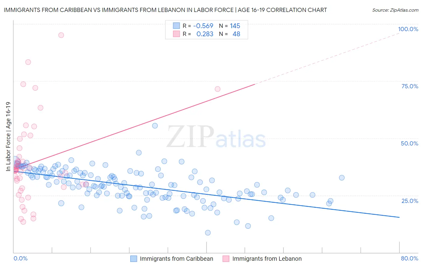 Immigrants from Caribbean vs Immigrants from Lebanon In Labor Force | Age 16-19