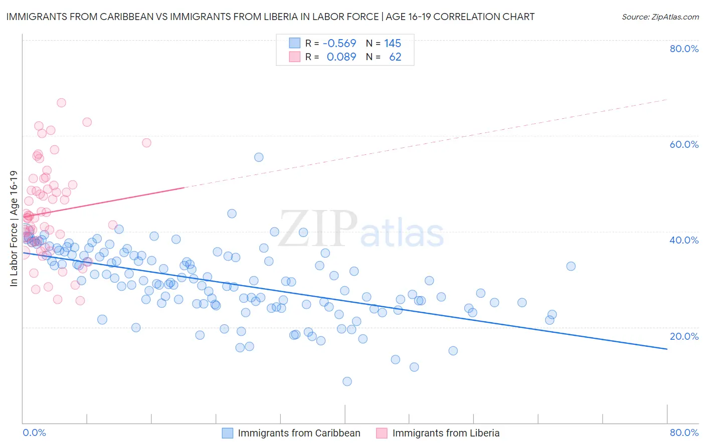 Immigrants from Caribbean vs Immigrants from Liberia In Labor Force | Age 16-19