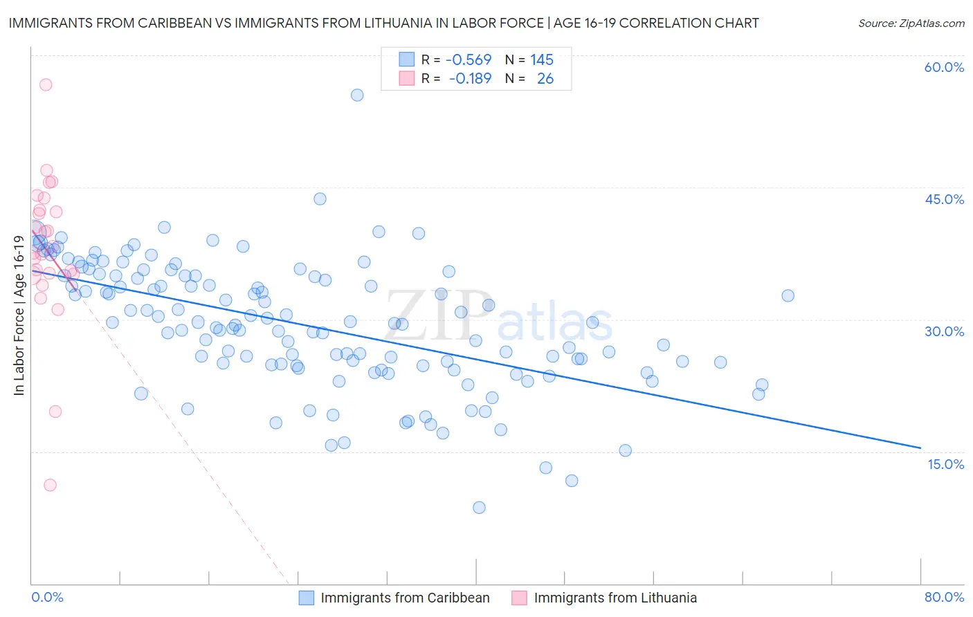 Immigrants from Caribbean vs Immigrants from Lithuania In Labor Force | Age 16-19