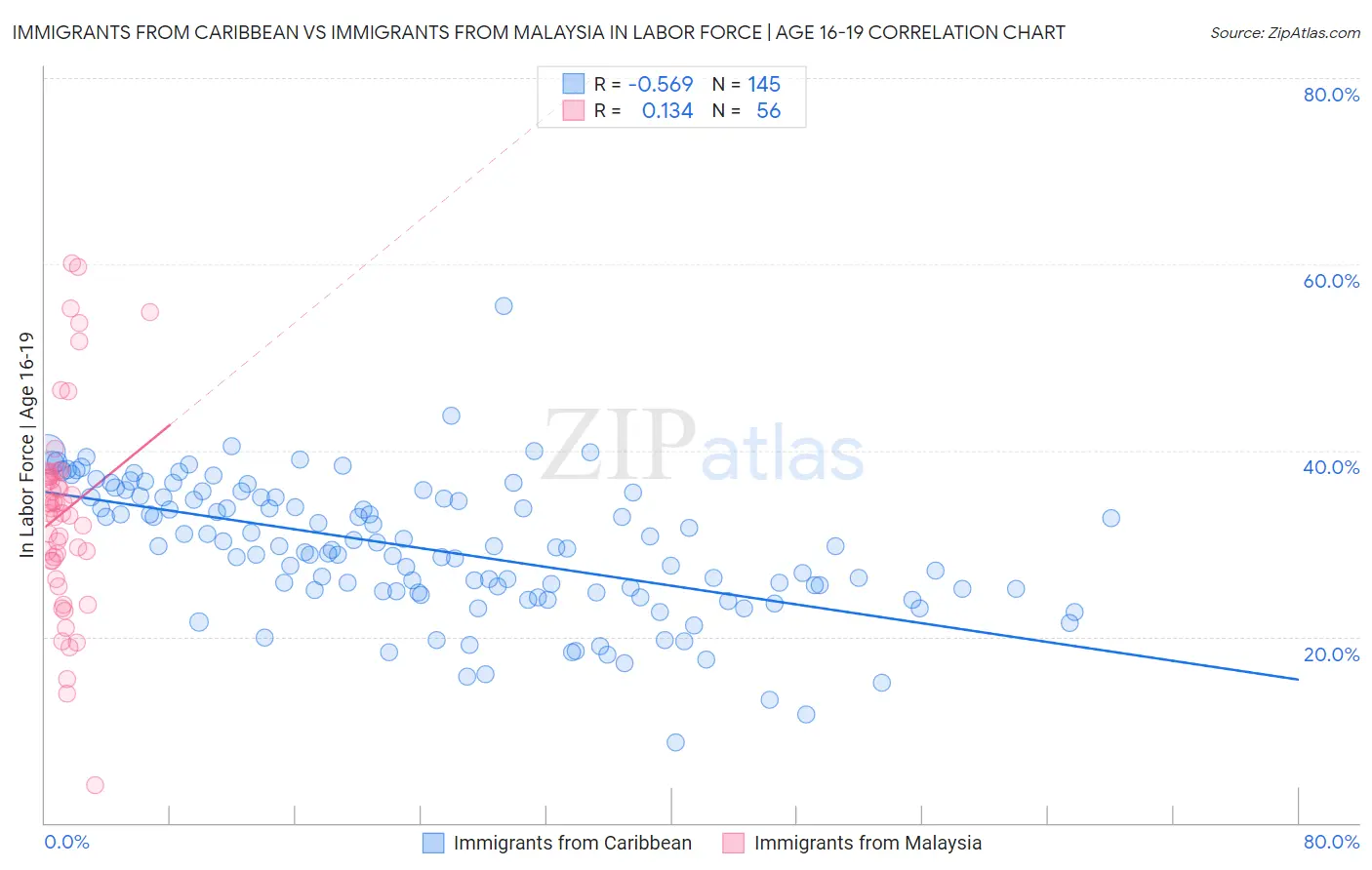 Immigrants from Caribbean vs Immigrants from Malaysia In Labor Force | Age 16-19