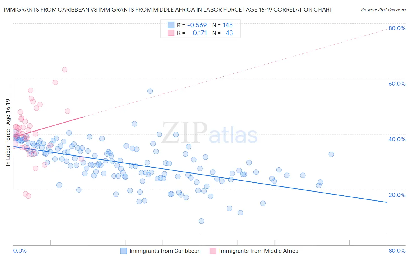 Immigrants from Caribbean vs Immigrants from Middle Africa In Labor Force | Age 16-19