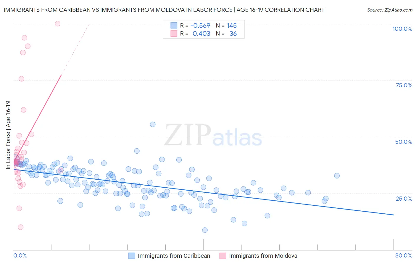 Immigrants from Caribbean vs Immigrants from Moldova In Labor Force | Age 16-19