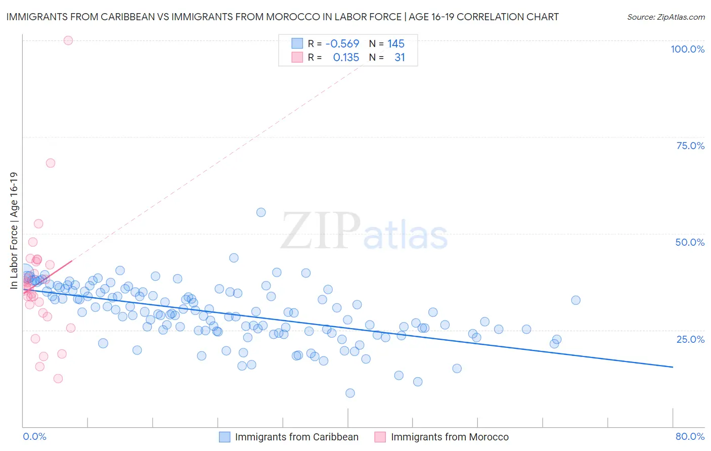 Immigrants from Caribbean vs Immigrants from Morocco In Labor Force | Age 16-19
