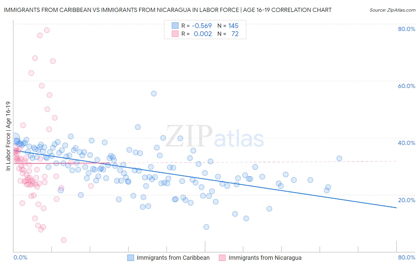 Immigrants from Caribbean vs Immigrants from Nicaragua In Labor Force | Age 16-19