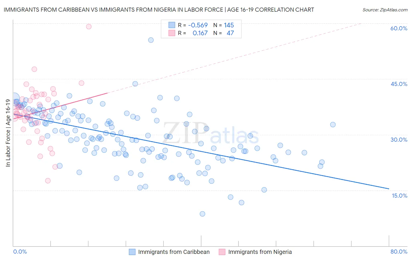 Immigrants from Caribbean vs Immigrants from Nigeria In Labor Force | Age 16-19