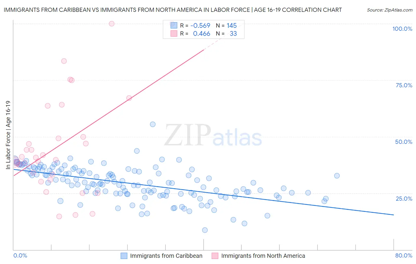 Immigrants from Caribbean vs Immigrants from North America In Labor Force | Age 16-19
