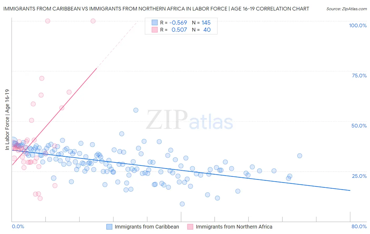 Immigrants from Caribbean vs Immigrants from Northern Africa In Labor Force | Age 16-19