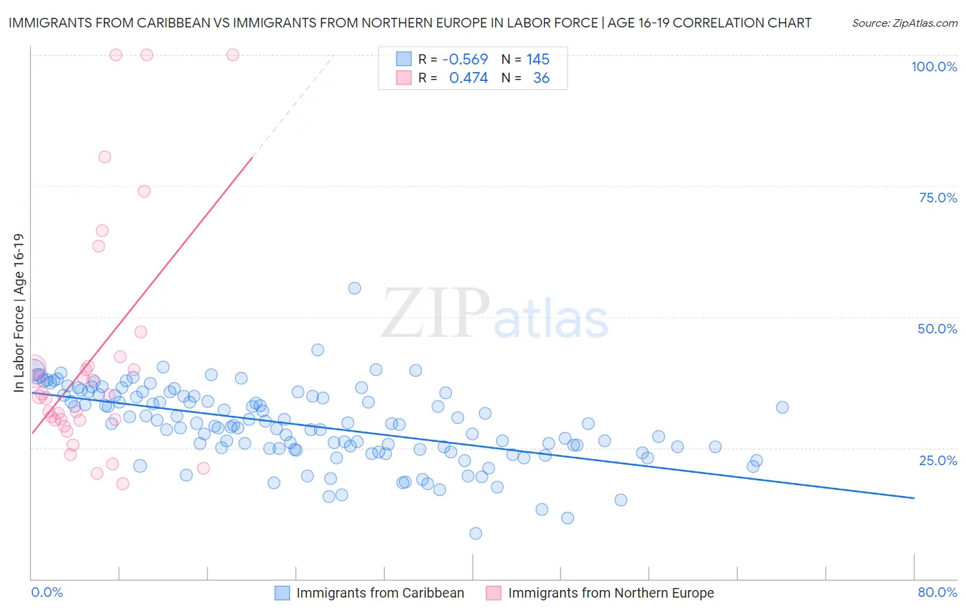 Immigrants from Caribbean vs Immigrants from Northern Europe In Labor Force | Age 16-19