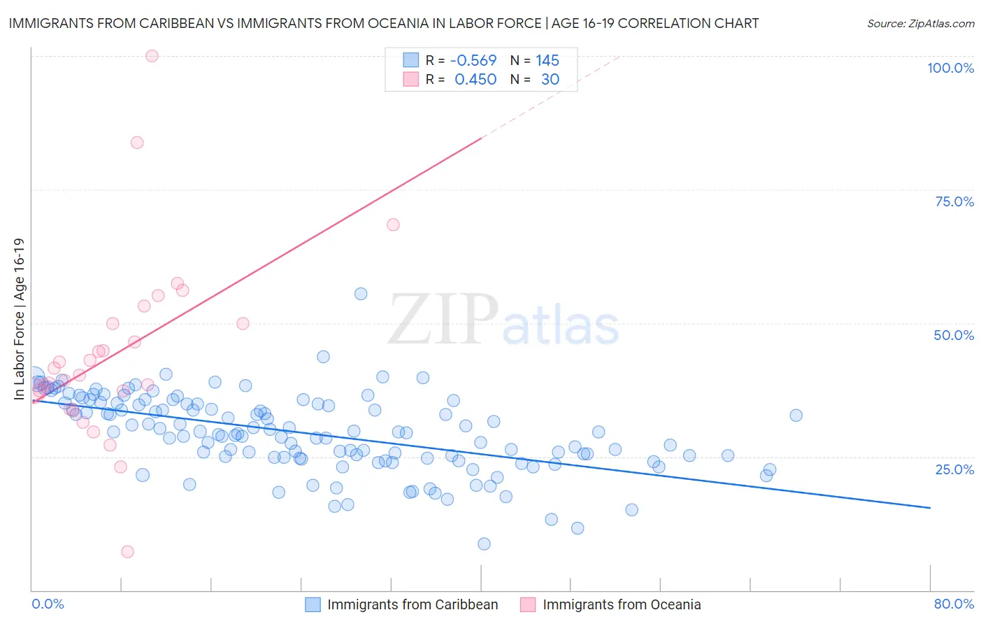 Immigrants from Caribbean vs Immigrants from Oceania In Labor Force | Age 16-19
