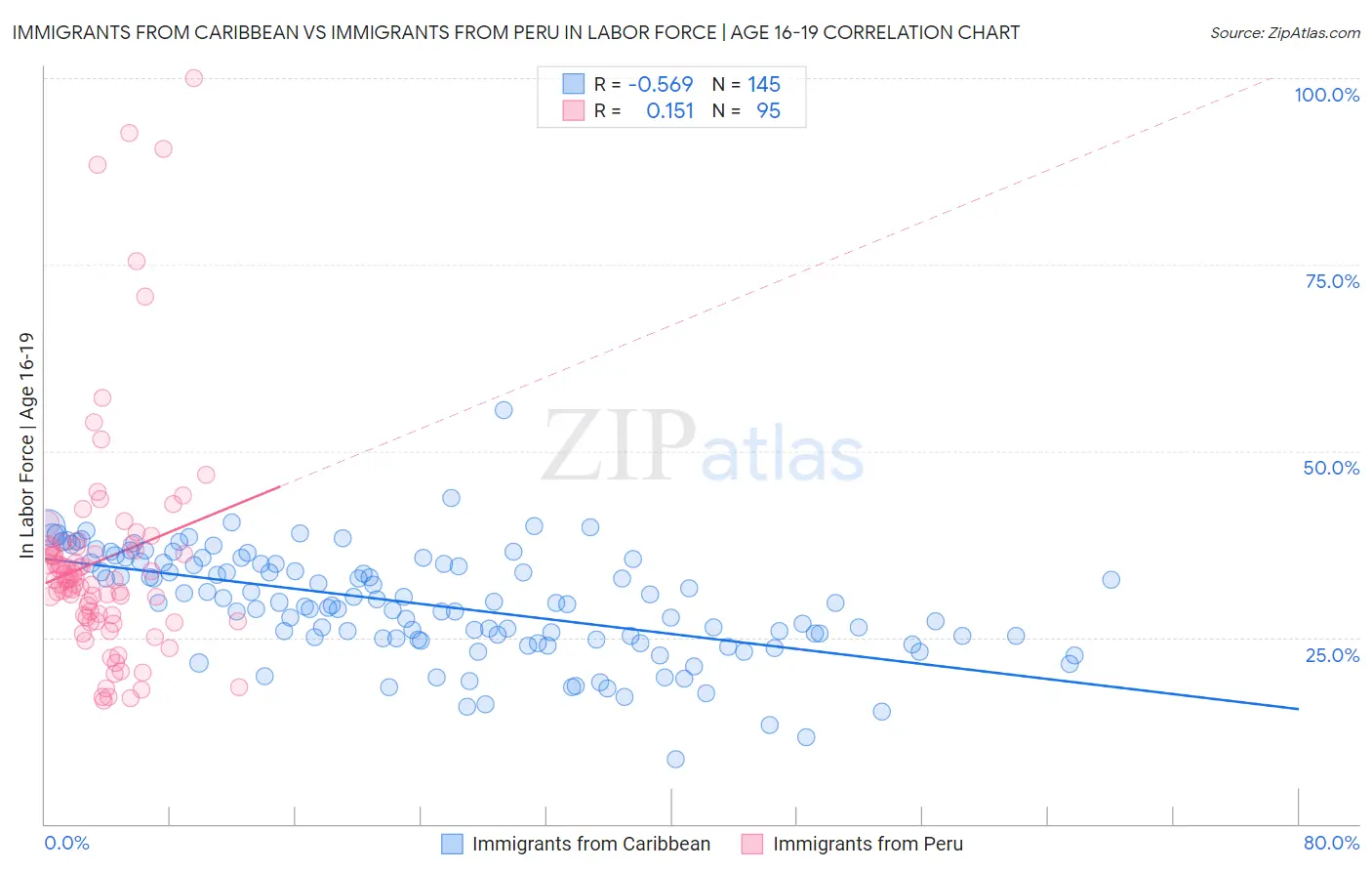 Immigrants from Caribbean vs Immigrants from Peru In Labor Force | Age 16-19