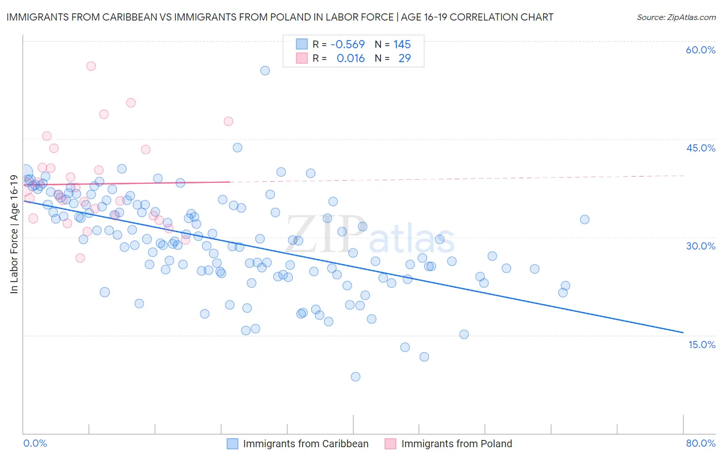 Immigrants from Caribbean vs Immigrants from Poland In Labor Force | Age 16-19
