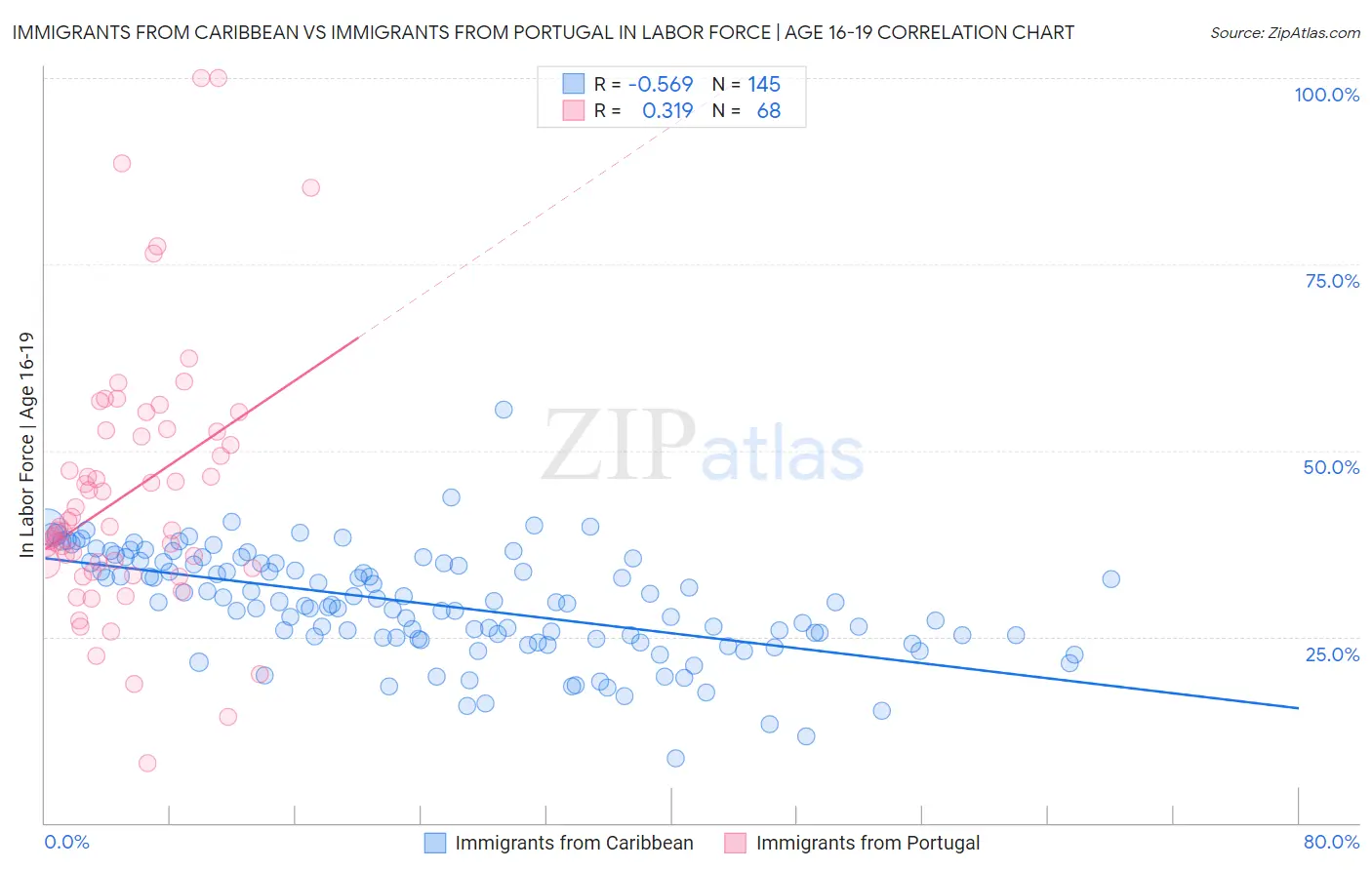 Immigrants from Caribbean vs Immigrants from Portugal In Labor Force | Age 16-19