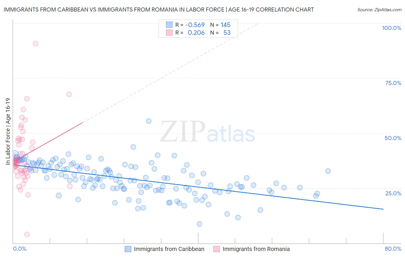 Immigrants from Caribbean vs Immigrants from Romania In Labor Force | Age 16-19