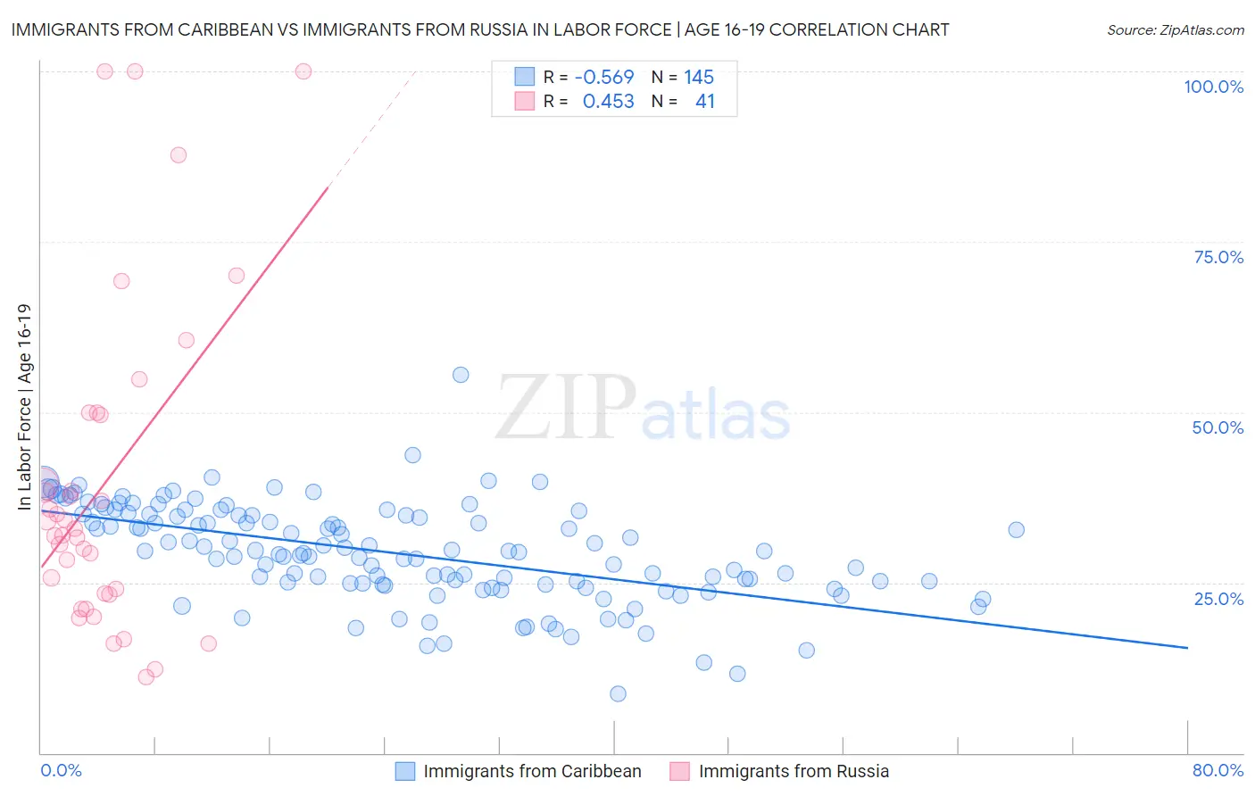 Immigrants from Caribbean vs Immigrants from Russia In Labor Force | Age 16-19