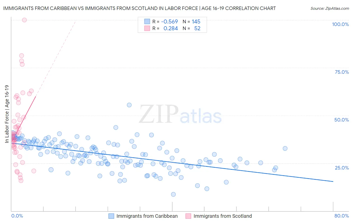 Immigrants from Caribbean vs Immigrants from Scotland In Labor Force | Age 16-19